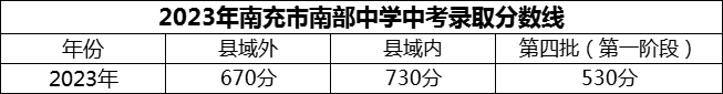 2024年南充市南部中學(xué)招生分?jǐn)?shù)是多少分？