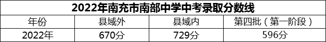 2024年南充市南部中學(xué)招生分?jǐn)?shù)是多少分？