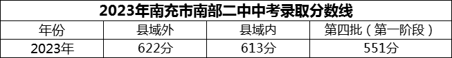 2024年南充市南部二中招生分?jǐn)?shù)是多少分？