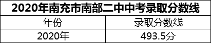 2024年南充市南部二中招生分?jǐn)?shù)是多少分？