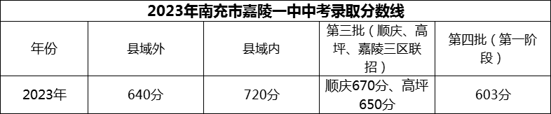 2024年南充市嘉陵一中招生分?jǐn)?shù)是多少分？