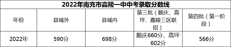 2024年南充市嘉陵一中招生分?jǐn)?shù)是多少分？