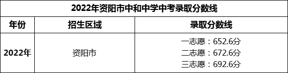 2024年資陽市中和中學(xué)招生分?jǐn)?shù)是多少分？