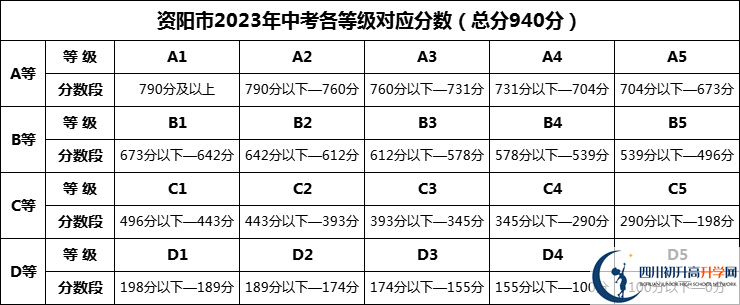 2024年資陽市龍臺中學(xué)招生分?jǐn)?shù)是多少分？