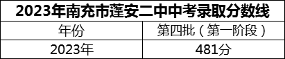 2024年南充市蓬安二中招生分數(shù)是多少分？