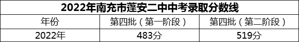 2024年南充市蓬安二中招生分數(shù)是多少分？