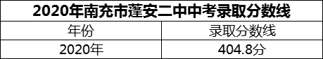 2024年南充市蓬安二中招生分數(shù)是多少分？