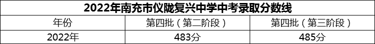 2024年南充市儀隴復興中學招生分數是多少分？