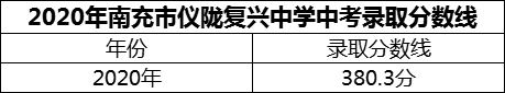 2024年南充市儀隴復興中學招生分數是多少分？