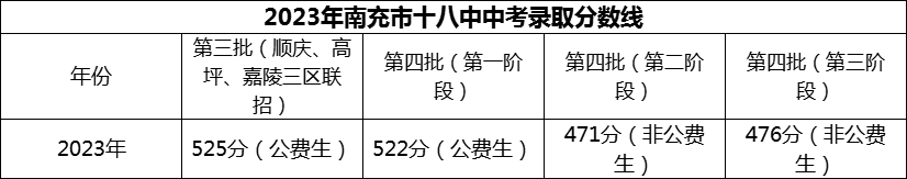 2024年南充市十八中招生分?jǐn)?shù)是多少分？