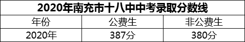 2024年南充市十八中招生分?jǐn)?shù)是多少分？