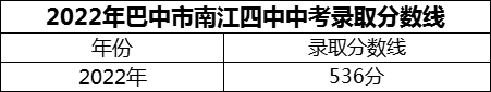 2024年巴中市南江四中招生分?jǐn)?shù)是多少分？