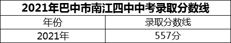 2024年巴中市南江四中招生分?jǐn)?shù)是多少分？