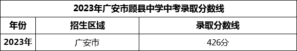 2024年廣安市顧縣中學(xué)招生分?jǐn)?shù)是多少分？