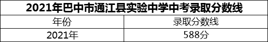 2024年巴中市通江縣實驗中學招生分數(shù)是多少分？