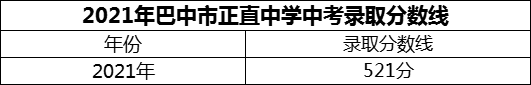 2024年巴中市正直中學(xué)招生分?jǐn)?shù)是多少分？