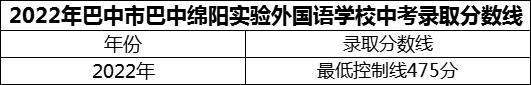 2024年巴中市巴中綿陽實(shí)驗(yàn)外國語學(xué)校招生分?jǐn)?shù)是多少分？