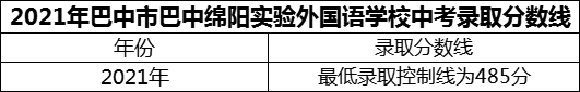 2024年巴中市巴中綿陽實(shí)驗(yàn)外國語學(xué)校招生分?jǐn)?shù)是多少分？