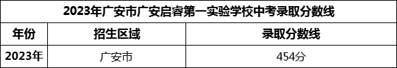 2024年廣安市廣安啟睿第一實(shí)驗(yàn)學(xué)校招生分?jǐn)?shù)是多少分？