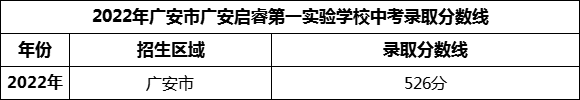 2024年廣安市廣安啟睿第一實(shí)驗(yàn)學(xué)校招生分?jǐn)?shù)是多少分？