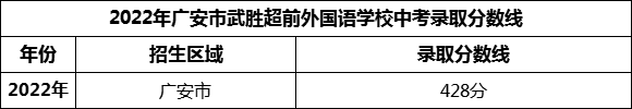 2024年廣安市武勝超前外國語學(xué)校招生分?jǐn)?shù)是多少分？