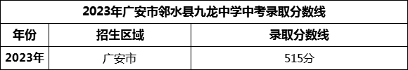 2024年廣安市鄰水縣九龍中學招生分數(shù)是多少分？