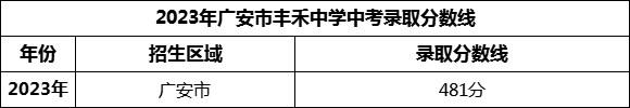 2024年廣安市豐禾中學招生分數(shù)是多少分？