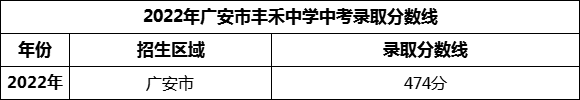 2024年廣安市豐禾中學招生分數(shù)是多少分？