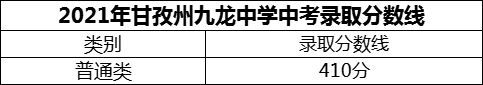 2024年甘孜州九龍中學招生分數(shù)是多少分？