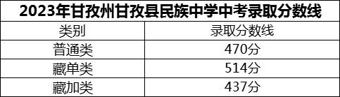 2024年甘孜州甘孜縣民族中學(xué)招生分?jǐn)?shù)是多少分？