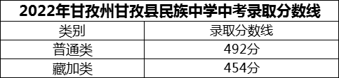 2024年甘孜州甘孜縣民族中學(xué)招生分?jǐn)?shù)是多少分？