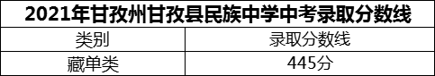 2024年甘孜州甘孜縣民族中學(xué)招生分?jǐn)?shù)是多少分？