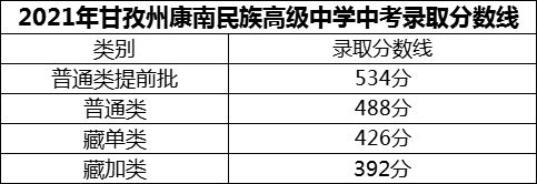 2024年甘孜州康南民族高級(jí)中學(xué)招生分?jǐn)?shù)是多少分？