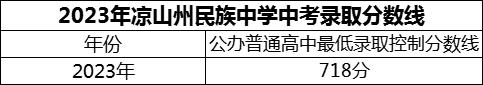 2024年涼山州民族中學(xué)招生分?jǐn)?shù)是多少分？