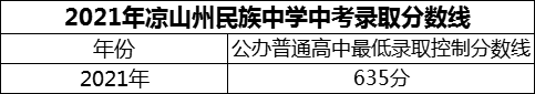 2024年涼山州民族中學(xué)招生分?jǐn)?shù)是多少分？