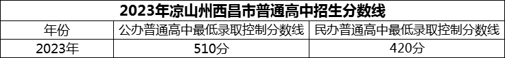 2024年涼山州西昌市第二中學(xué)招生分?jǐn)?shù)是多少分？