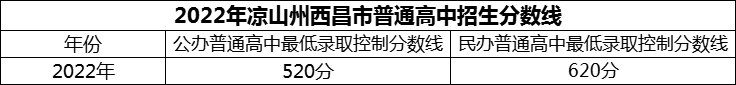 2024年涼山州西昌市第二中學(xué)招生分數(shù)是多少分？