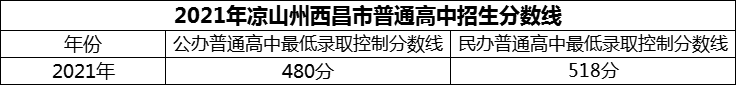 2024年涼山州西昌市第二中學(xué)招生分數(shù)是多少分？