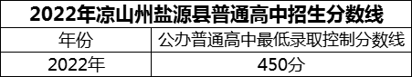 2024年涼山州鹽源縣民族中學(xué)招生分?jǐn)?shù)是多少分？