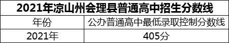 2024年涼山州會理縣第一中學招生分數是多少分？