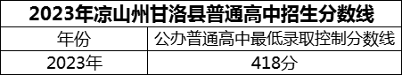 2024年涼山州四川省甘洛中學(xué)校招生分數(shù)是多少分？