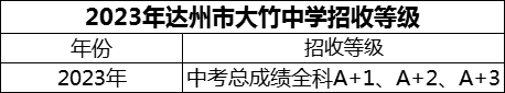 2024年達(dá)州市大竹中學(xué)招生分?jǐn)?shù)是多少分？