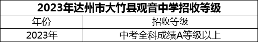 2024年達(dá)州市大竹縣觀音中學(xué)招生分?jǐn)?shù)是多少分？