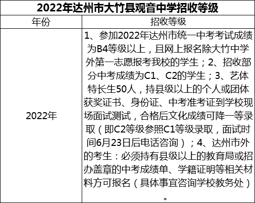 2024年達(dá)州市大竹縣觀音中學(xué)招生分?jǐn)?shù)是多少分？