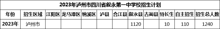 2024年瀘州市四川省敘永第一中學(xué)校招生計(jì)劃是多少？