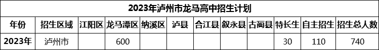 2024年瀘州市龍馬高中招生計劃是多少？