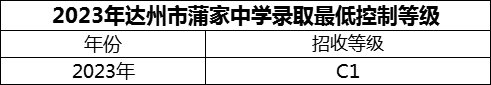 2024年達州市蒲家中學(xué)招生分數(shù)是多少分？