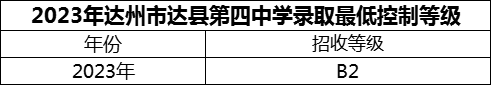 2024年達州市達縣第四中學(xué)招生分數(shù)是多少分？