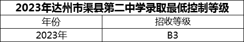 2024年達(dá)州市渠縣第二中學(xué)招生分?jǐn)?shù)是多少分？