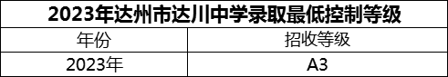 2024年達(dá)州市達(dá)川中學(xué)招生分?jǐn)?shù)是多少分？